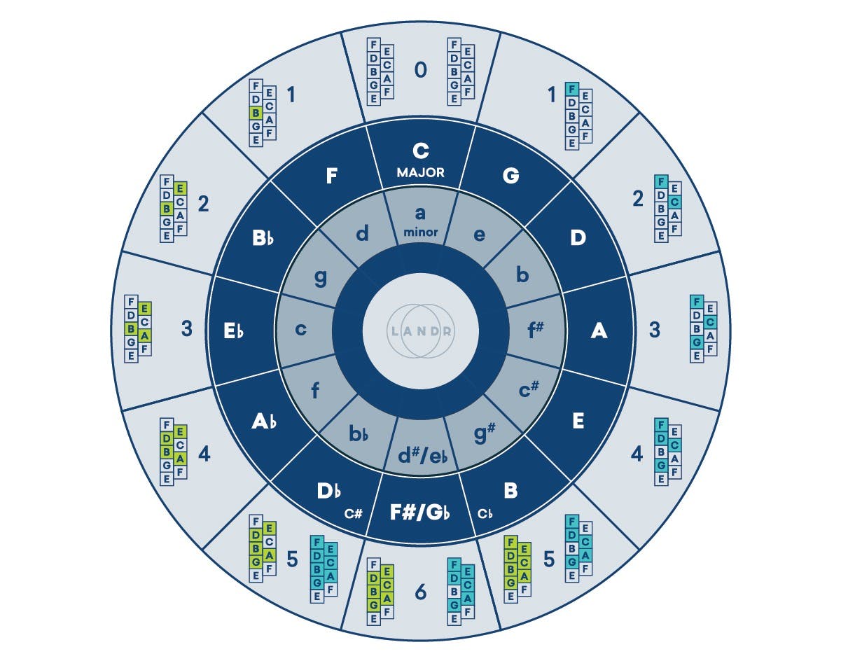 Knowing your <a href="https://blog-dev.landr.com/circle-of-fifths-infographic/">circle of fifths</a> can help with finding pleasing keys to modulate to.