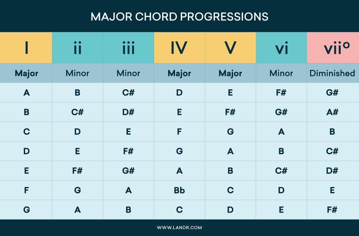 https://blog-dev.landr.com/wp-content/uploads/2018/01/Chord-Progressions-Major-Chord-Progression-Chart-1.jpg