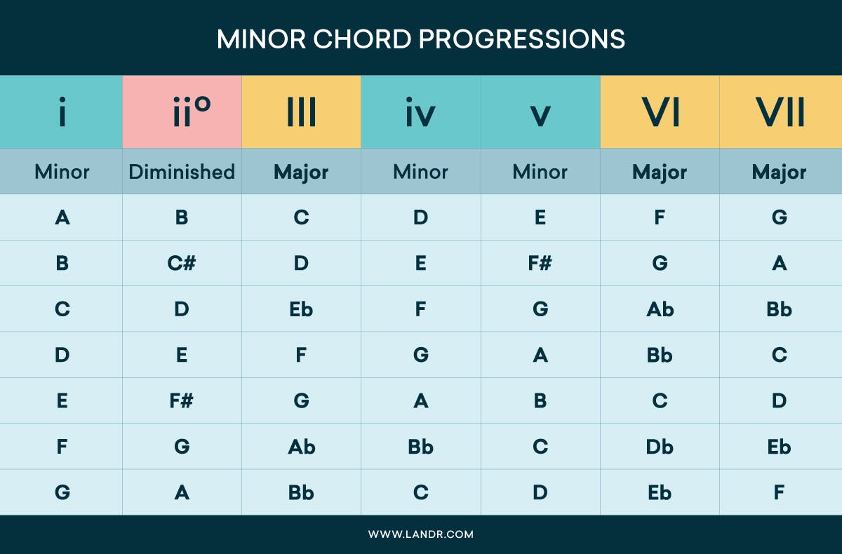 https://blog-dev.landr.com/wp-content/uploads/2018/01/Chord-Progressions-Minor-Chord-Progression-Chart-1.jpg