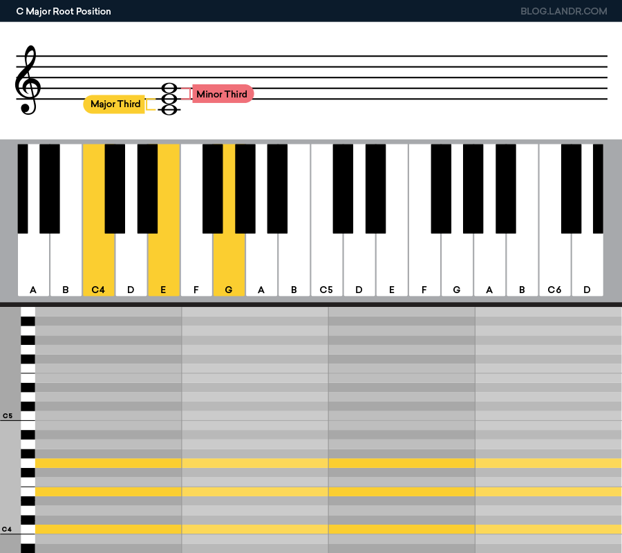https://blog-dev.landr.com/wp-content/uploads/2019/09/Figured-Bass-How-to-Read-Chord-Inversion-Symbols-CMajRoot.png