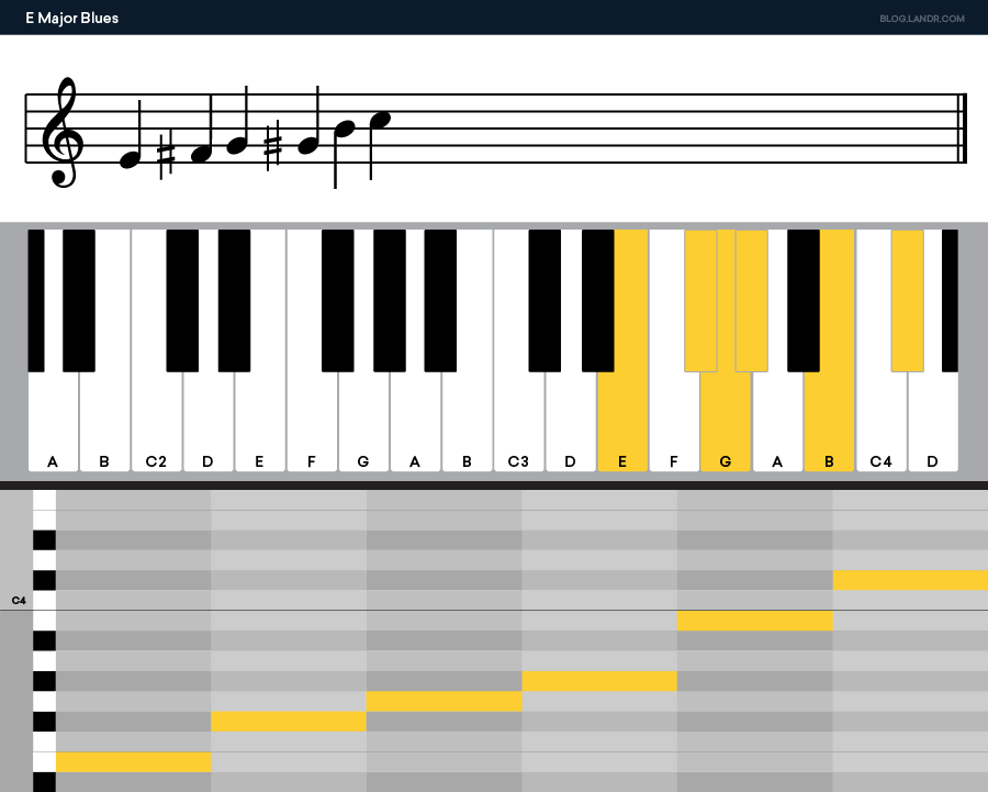 https://blog-dev.landr.com/wp-content/uploads/2019/11/Blues-Scale-graphs_E-Major-Blues-1.png