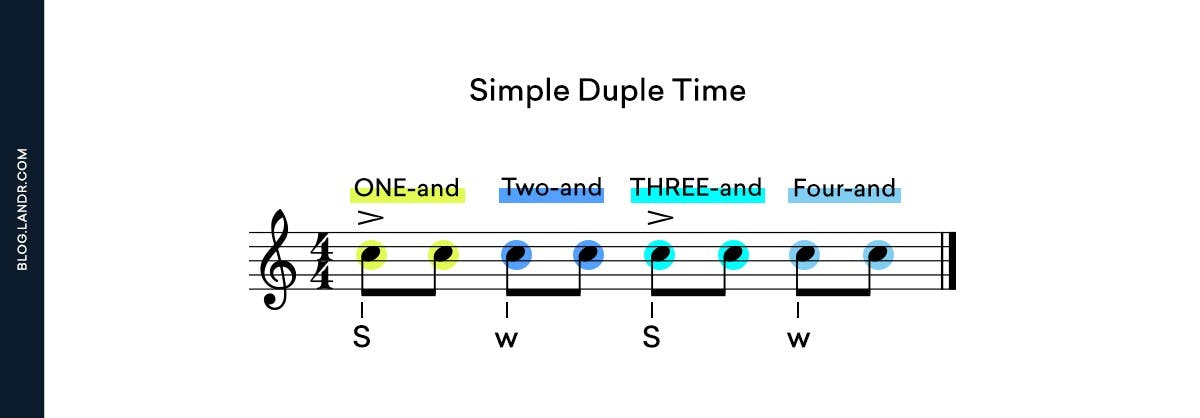 https://blog-dev.landr.com/wp-content/uploads/2020/03/Syncopation_Simple-Duple-Time.jpg