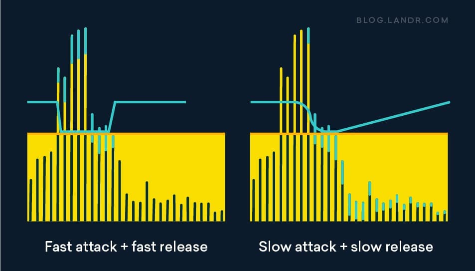 https://blog-dev.landr.com/wp-content/uploads/2021/04/How-to-Hear-Compression_AttackRelease.jpg