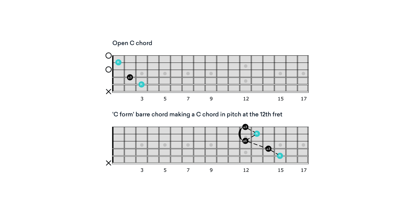 CAGED system C chord