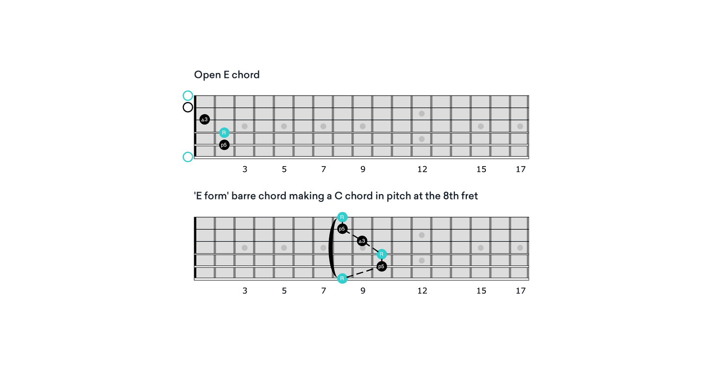 CAGED system E chord